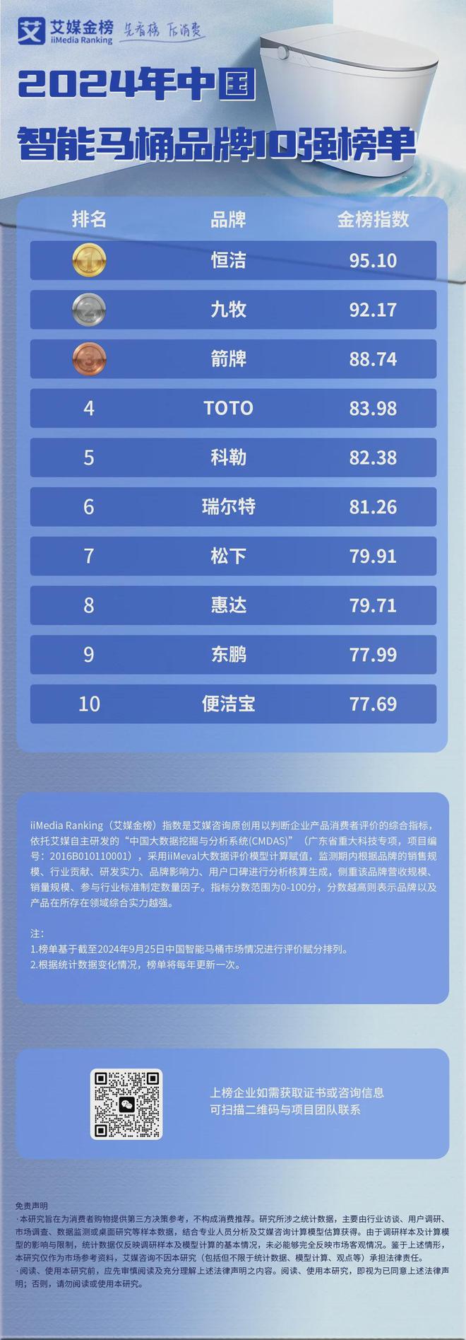 牌10强榜单：恒洁、九牧、箭牌位列前三EVO视讯平台2024年中国智能马桶品(图2)